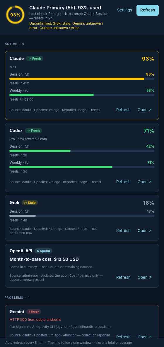 Janela Overview no tema escuro: Claude a 93%, Codex a 71%, Grok com leitura antiga, gasto da OpenAI API e um erro do Gemini.